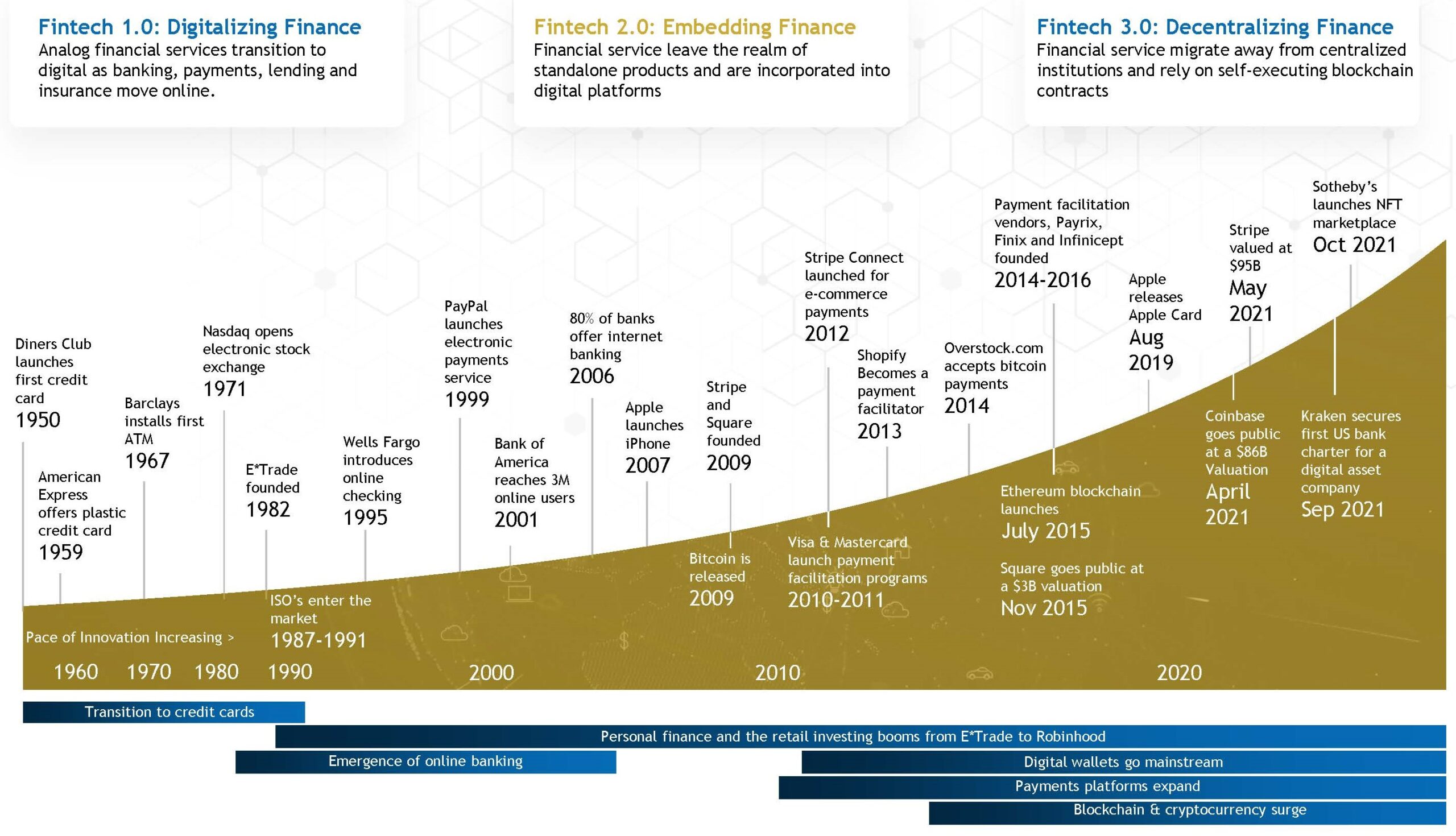 The evolution of FinTech graphic, 1950 to 2021